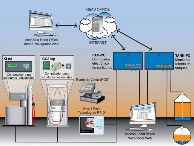 20210910 – Nota Portal Taller Actual – Foto 01 Head Office Sistema en la nube para el control de consumo de combustible Pump Control
