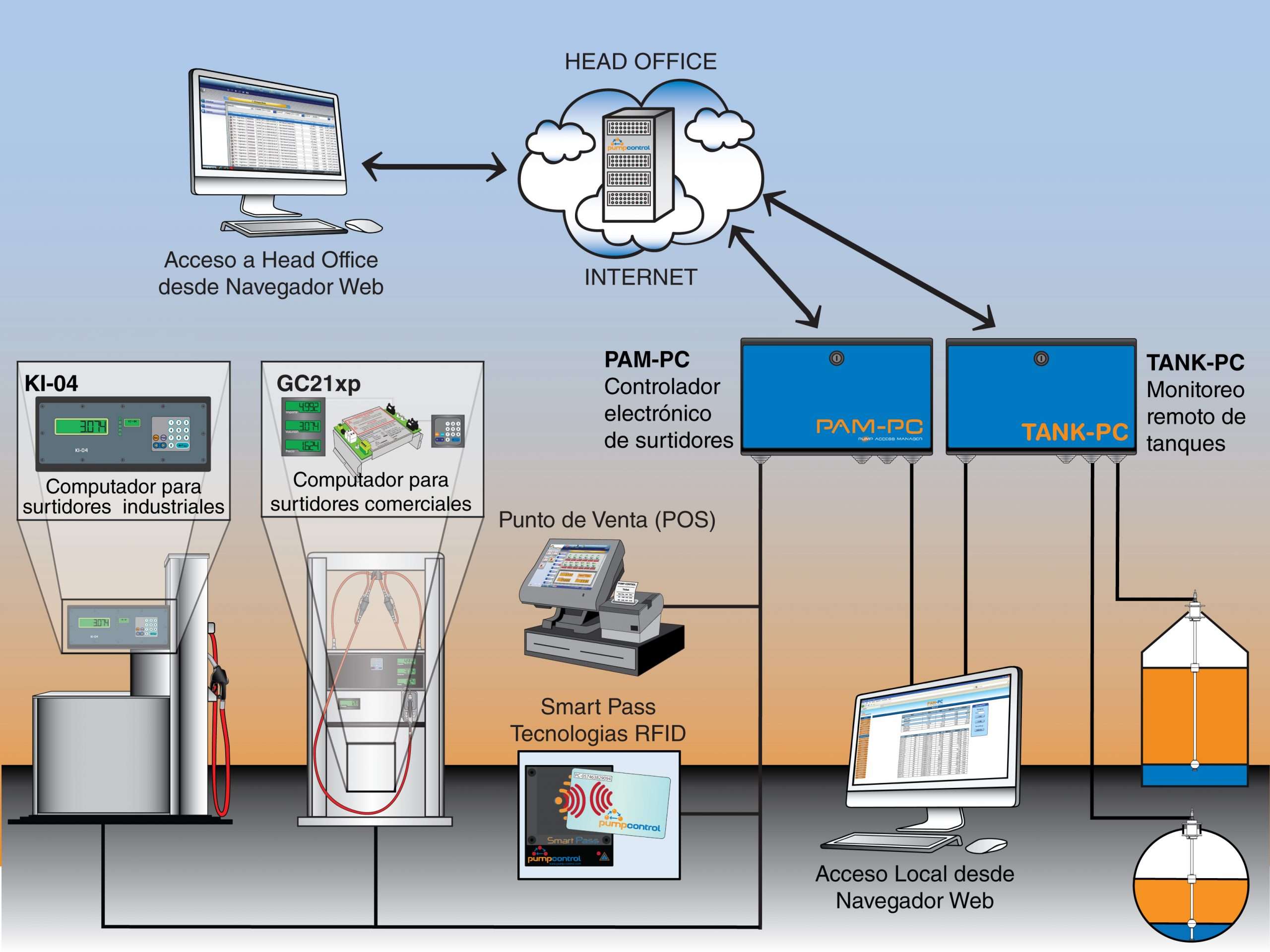 Head Office Sistema en la nube para el control de consumo de combustible Pump Control